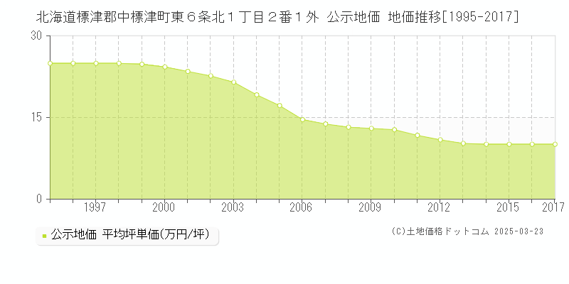 北海道標津郡中標津町東６条北１丁目２番１外 公示地価 地価推移[1995-2017]