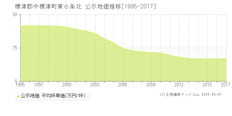東６条北(標津郡中標津町)の公示地価推移グラフ(坪単価)[1995-2017年]