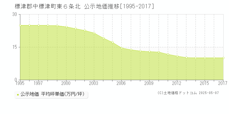 標津郡中標津町東６条北の地価公示推移グラフ 