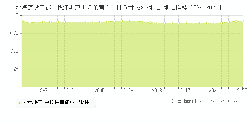北海道標津郡中標津町東１６条南６丁目５番 公示地価 地価推移[1994-2025]