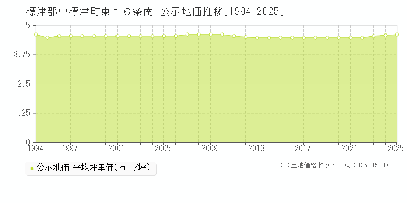 東１６条南(標津郡中標津町)の公示地価推移グラフ(坪単価)[1994-2025年]