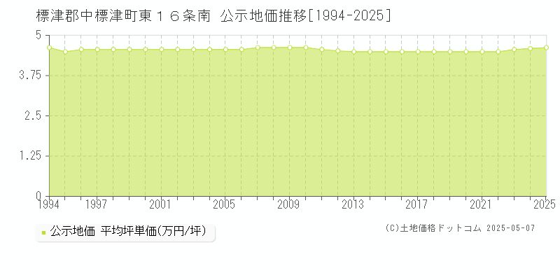 標津郡中標津町東１６条南の地価公示推移グラフ 