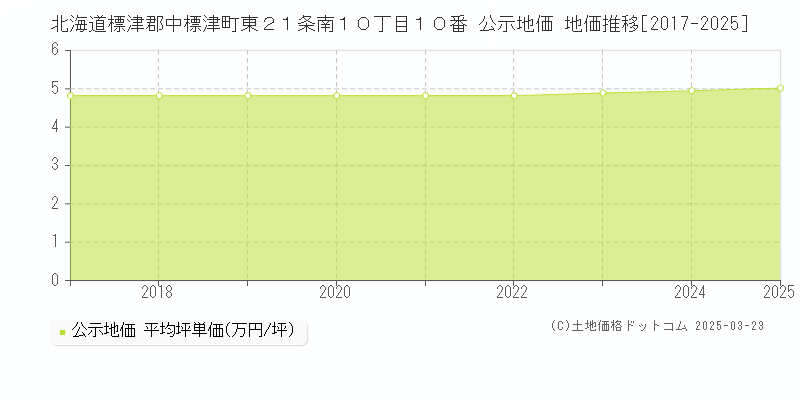 北海道標津郡中標津町東２１条南１０丁目１０番 公示地価 地価推移[2017-2025]