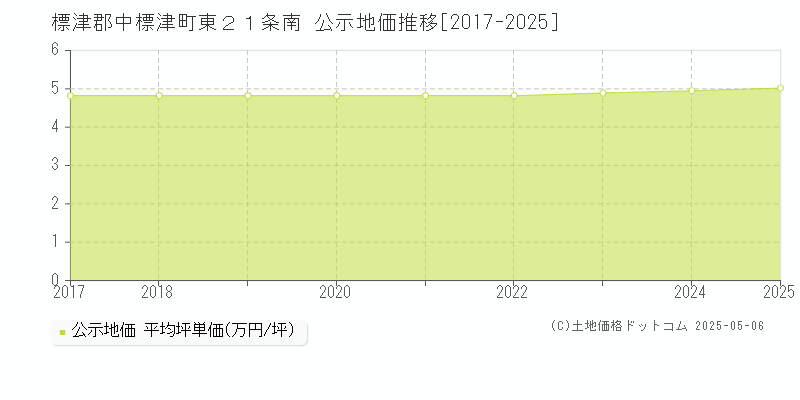 東２１条南(標津郡中標津町)の公示地価推移グラフ(坪単価)[2017-2025年]