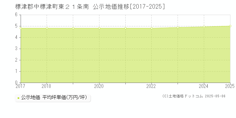 標津郡中標津町東２１条南の地価公示推移グラフ 