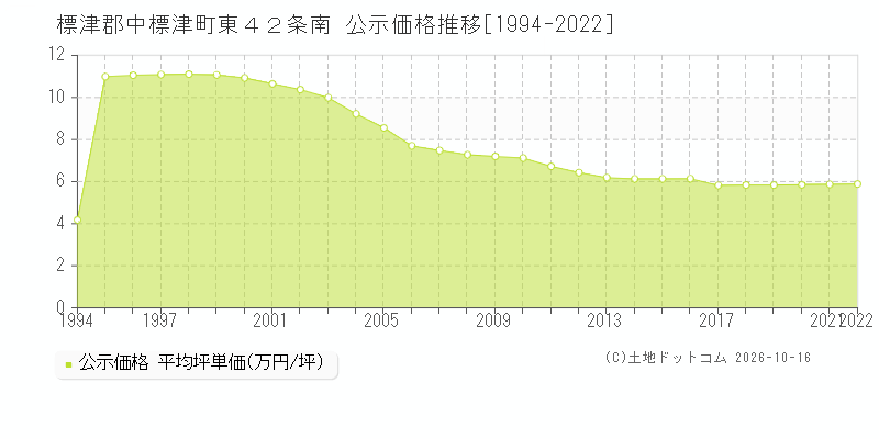 標津郡中標津町東４２条南の公示価格推移グラフ(坪単価)[1994-2022年]