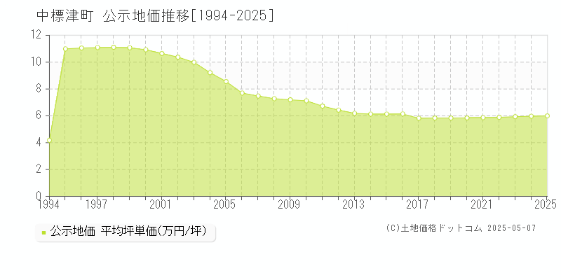 中標津町(北海道)の公示地価推移グラフ(坪単価)[1994-2025年]