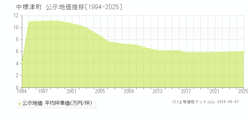 標津郡中標津町の地価公示推移グラフ 