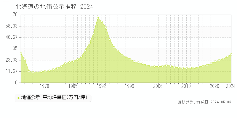 北海道の地価公示推移グラフ 