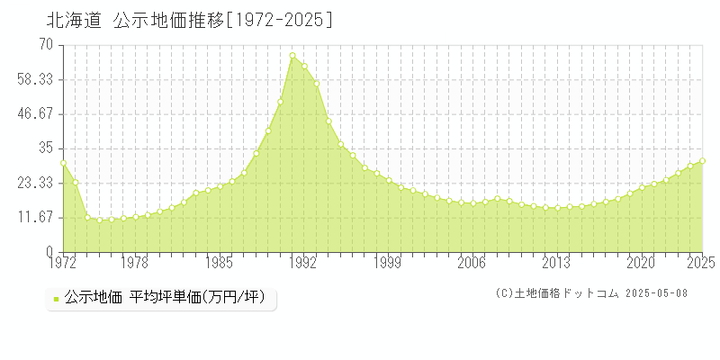 北海道の公示地価推移グラフ(坪単価)[1972-2025年]