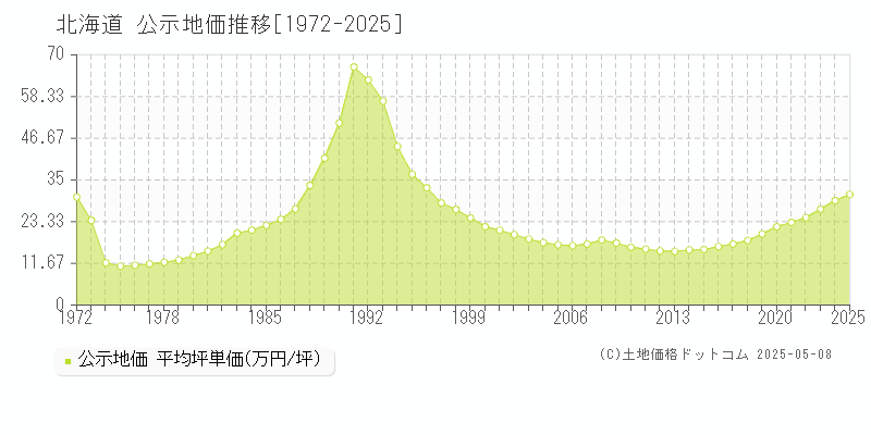 北海道の地価公示推移グラフ 