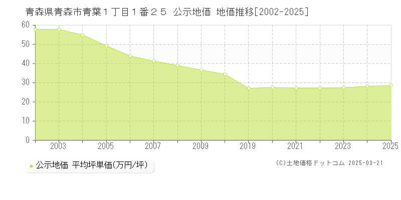 青森県青森市青葉１丁目１番２５ 公示地価 地価推移[2002-2025]