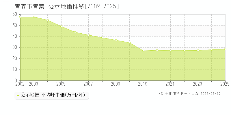 青葉(青森市)の公示地価推移グラフ(坪単価)[2002-2025年]