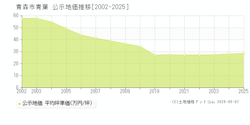 青森市青葉の地価公示推移グラフ 