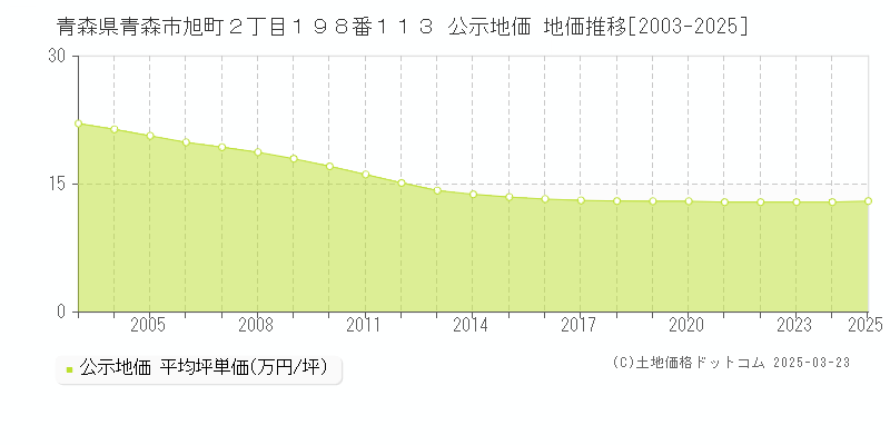 青森県青森市旭町２丁目１９８番１１３ 公示地価 地価推移[2003-2025]
