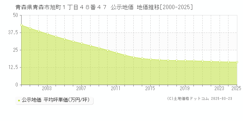 青森県青森市旭町１丁目４８番４７ 公示地価 地価推移[2000-2025]