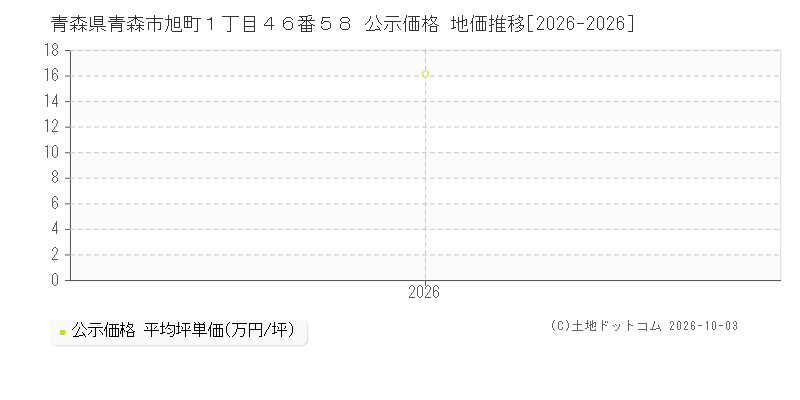 青森県青森市旭町１丁目４６番５８ 公示価格 地価推移[2026-2026]