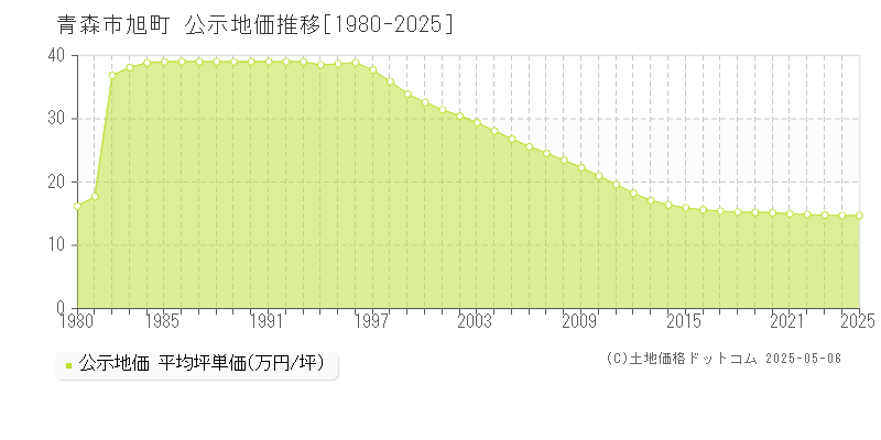 旭町(青森市)の公示地価推移グラフ(坪単価)[1980-2025年]