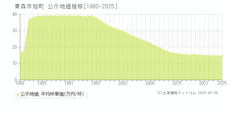 青森市旭町の地価公示推移グラフ 