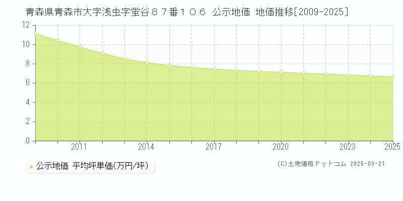 青森県青森市大字浅虫字蛍谷８７番１０６ 公示地価 地価推移[2009-2025]