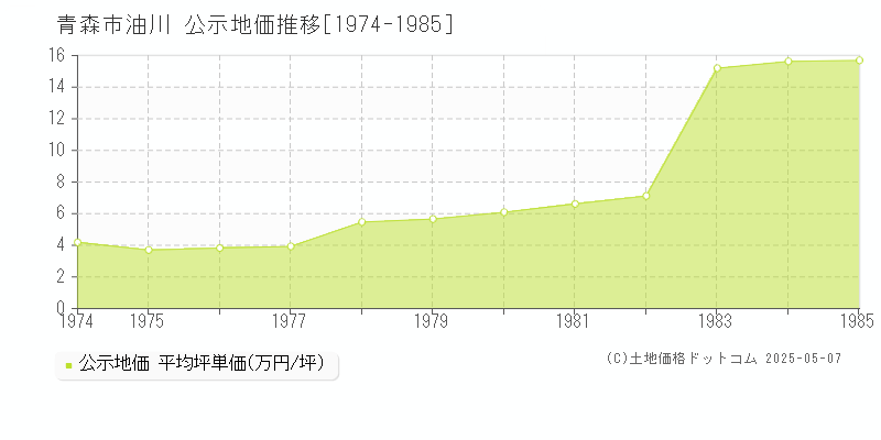油川(青森市)の公示地価推移グラフ(坪単価)[1974-1985年]