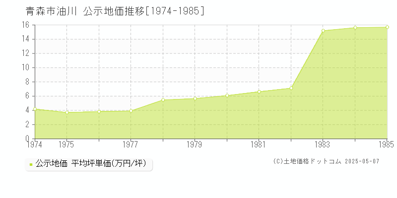 青森市油川の地価公示推移グラフ 