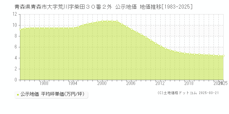 青森県青森市大字荒川字柴田３０番２外 公示地価 地価推移[1983-2025]