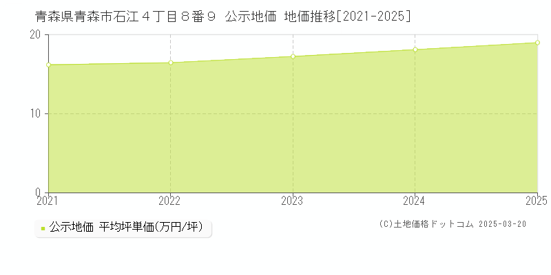 青森県青森市石江４丁目８番９ 公示地価 地価推移[2021-2025]