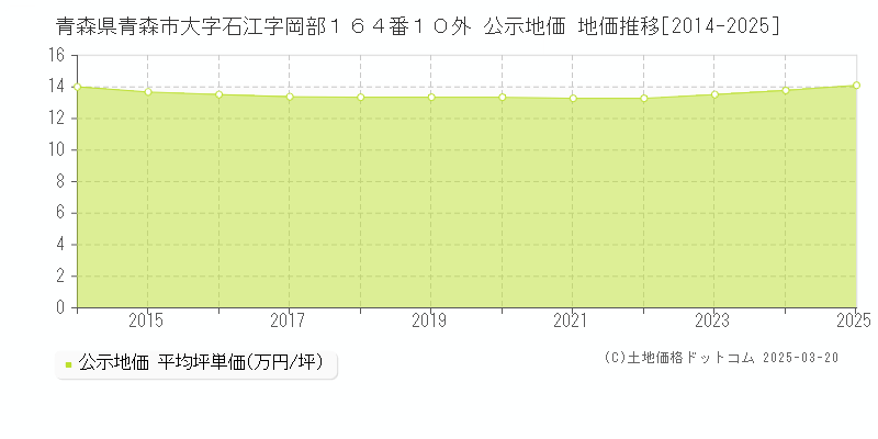 青森県青森市大字石江字岡部１６４番１０外 公示地価 地価推移[2014-2025]