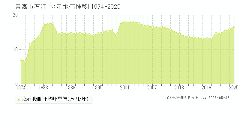 石江(青森市)の公示地価推移グラフ(坪単価)[1974-2025年]