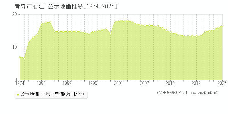 青森市石江の地価公示推移グラフ 