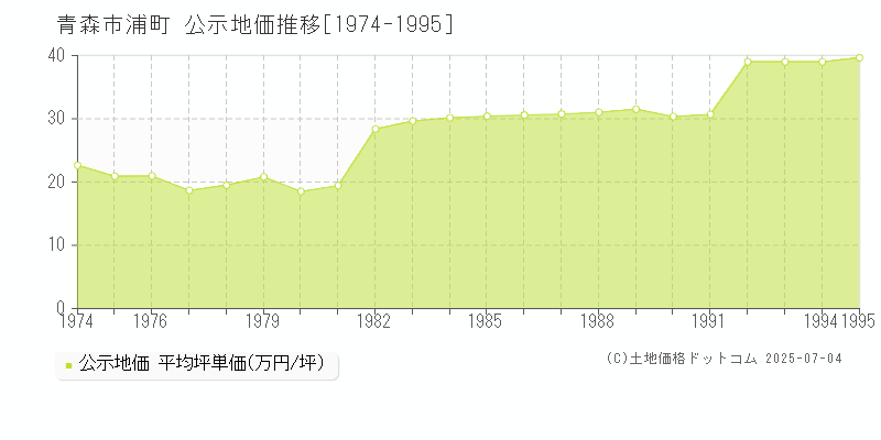 浦町(青森市)の公示地価推移グラフ(坪単価)[1974-1995年]
