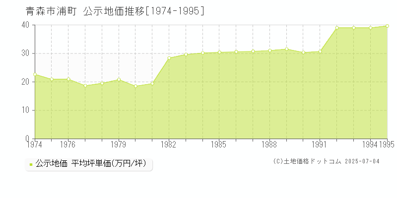 青森市浦町の地価公示推移グラフ 