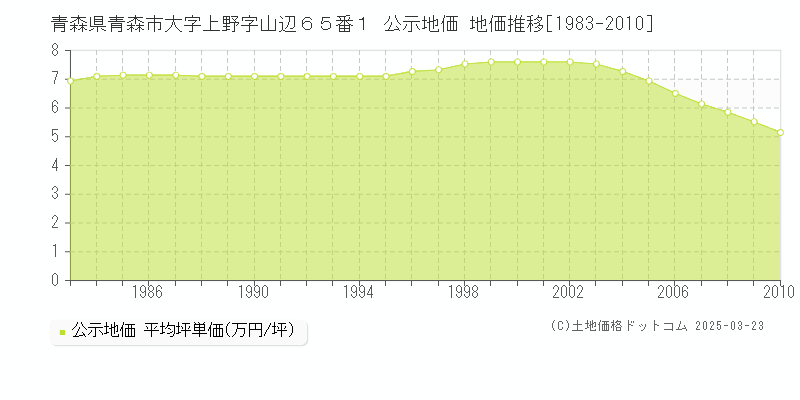 青森県青森市大字上野字山辺６５番１ 公示地価 地価推移[1983-2010]