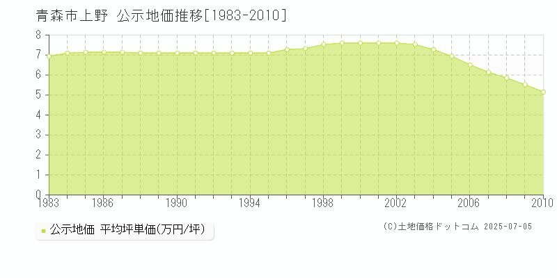 上野(青森市)の公示地価推移グラフ(坪単価)[1983-2010年]