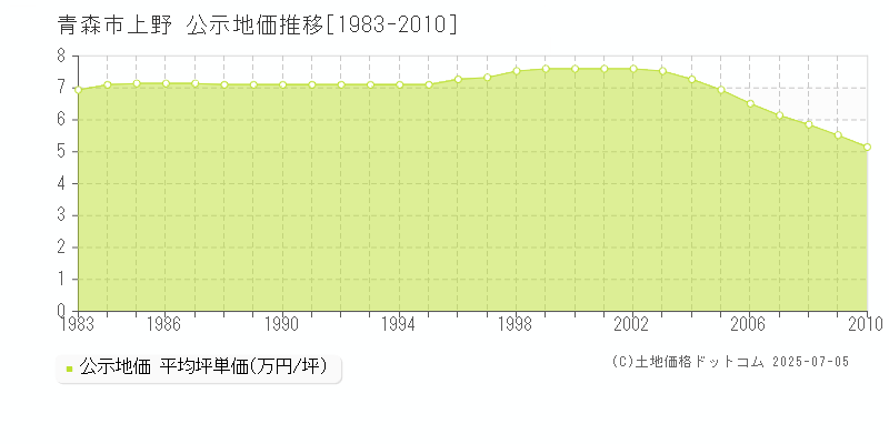 青森市上野の地価公示推移グラフ 