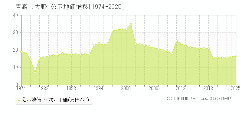 大野(青森市)の公示地価推移グラフ(坪単価)[1974-2025年]