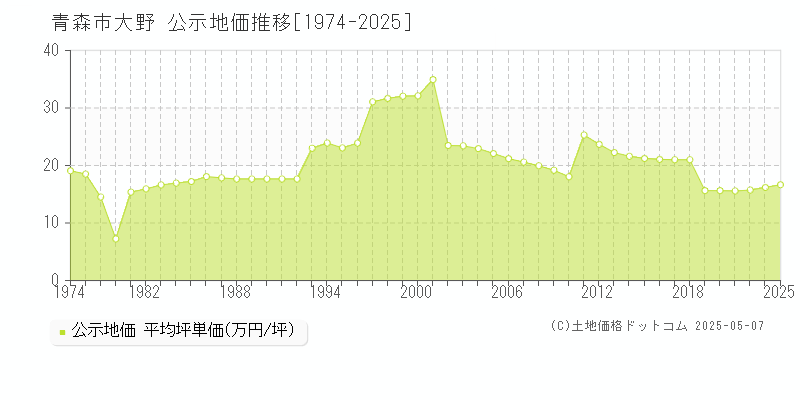 青森市大野の地価公示推移グラフ 