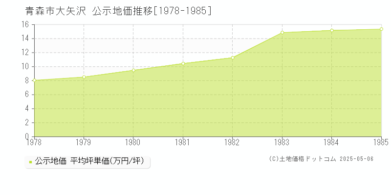 大矢沢(青森市)の公示地価推移グラフ(坪単価)[1978-1985年]