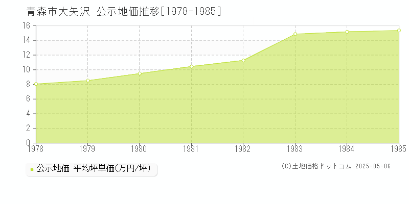 青森市大矢沢の地価公示推移グラフ 