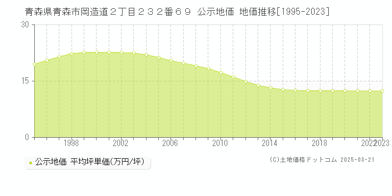 青森県青森市岡造道２丁目２３２番６９ 公示地価 地価推移[1995-2023]