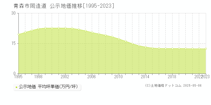 岡造道(青森市)の公示地価推移グラフ(坪単価)[1995-2023年]