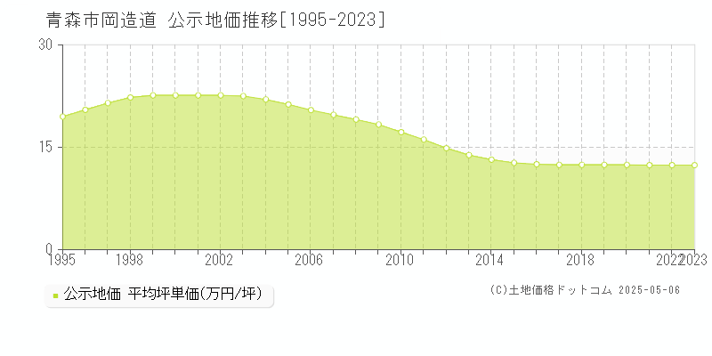 青森市岡造道の地価公示推移グラフ 