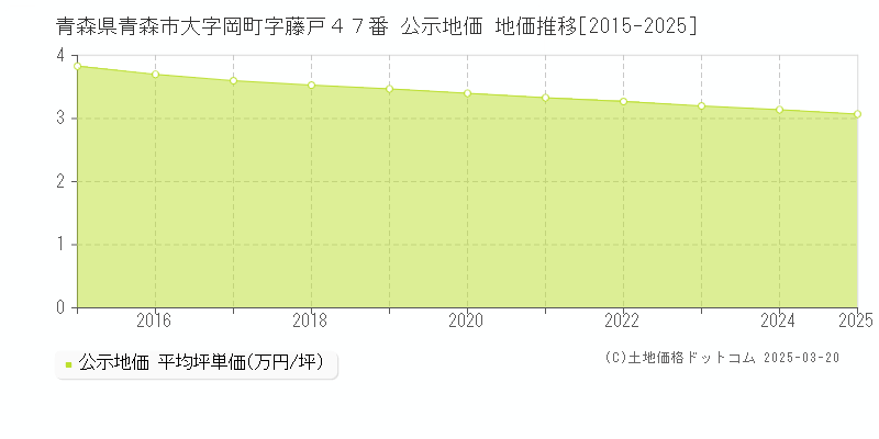 青森県青森市大字岡町字藤戸４７番 公示地価 地価推移[2015-2025]