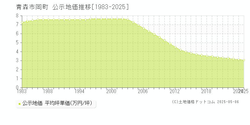 岡町(青森市)の公示地価推移グラフ(坪単価)[1983-2025年]