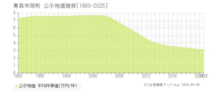 青森市岡町の地価公示推移グラフ 