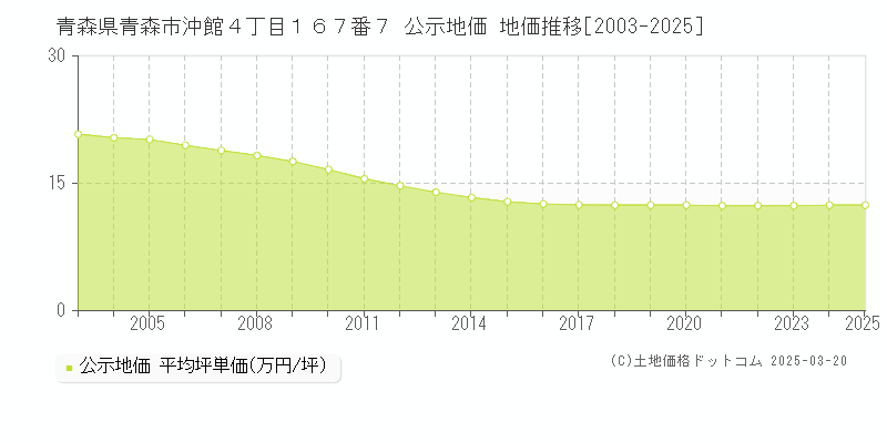 青森県青森市沖館４丁目１６７番７ 公示地価 地価推移[2003-2025]
