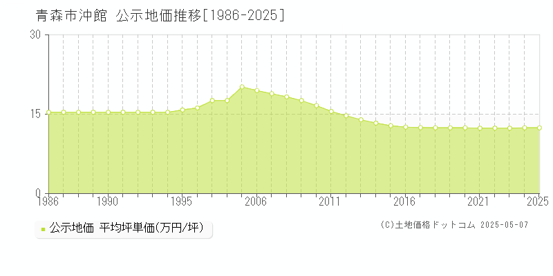 沖館(青森市)の公示地価推移グラフ(坪単価)[1986-2025年]