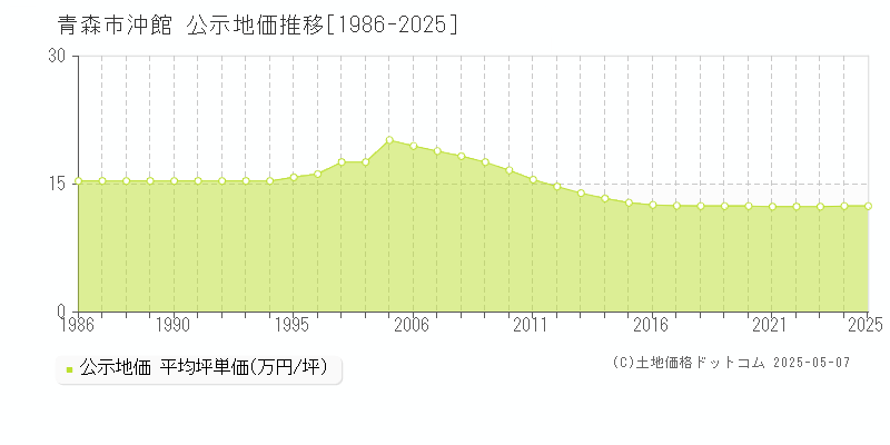 青森市沖館の地価公示推移グラフ 