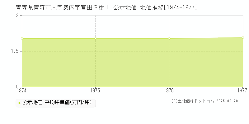 青森県青森市大字奥内字宮田３番１ 公示地価 地価推移[1974-1977]